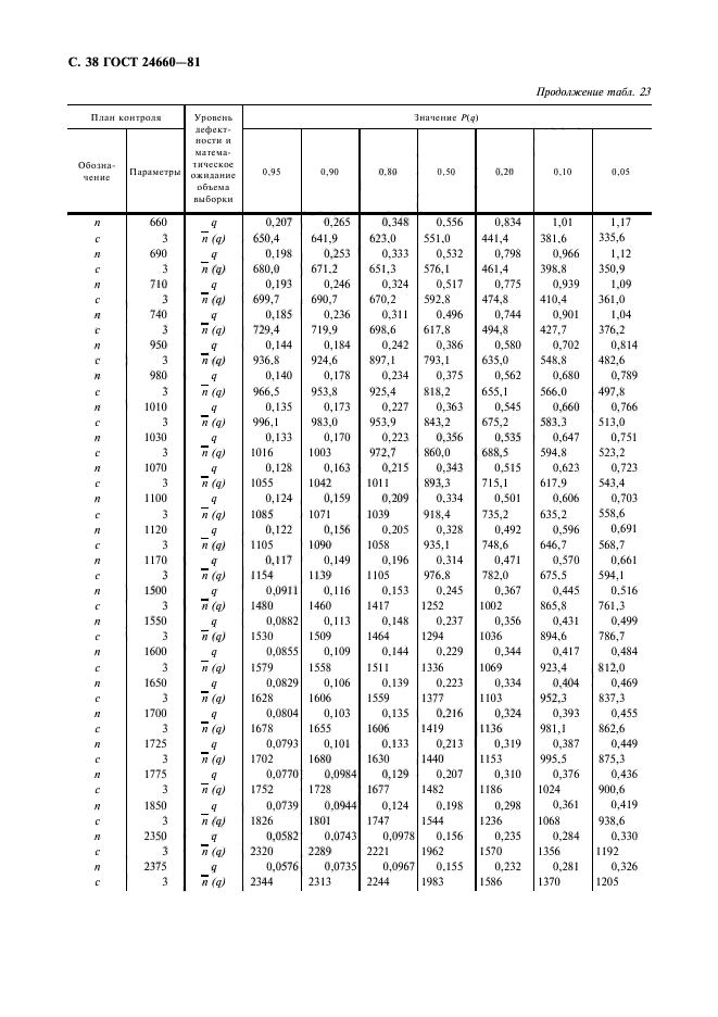 ГОСТ 24660-81