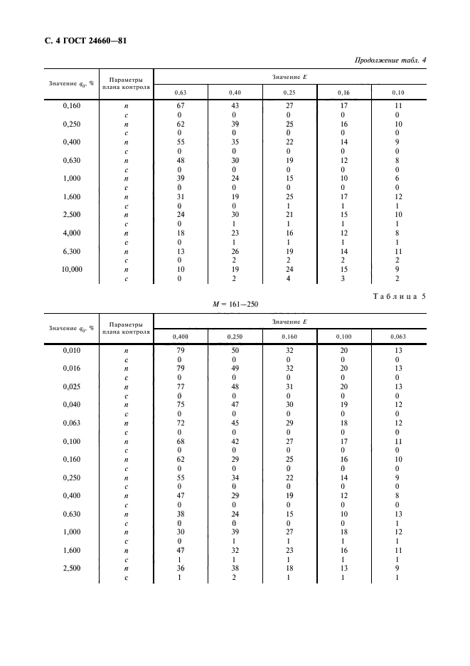 ГОСТ 24660-81