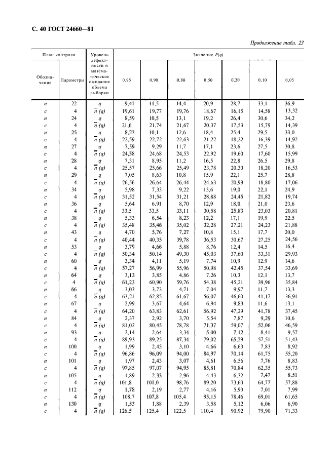 ГОСТ 24660-81