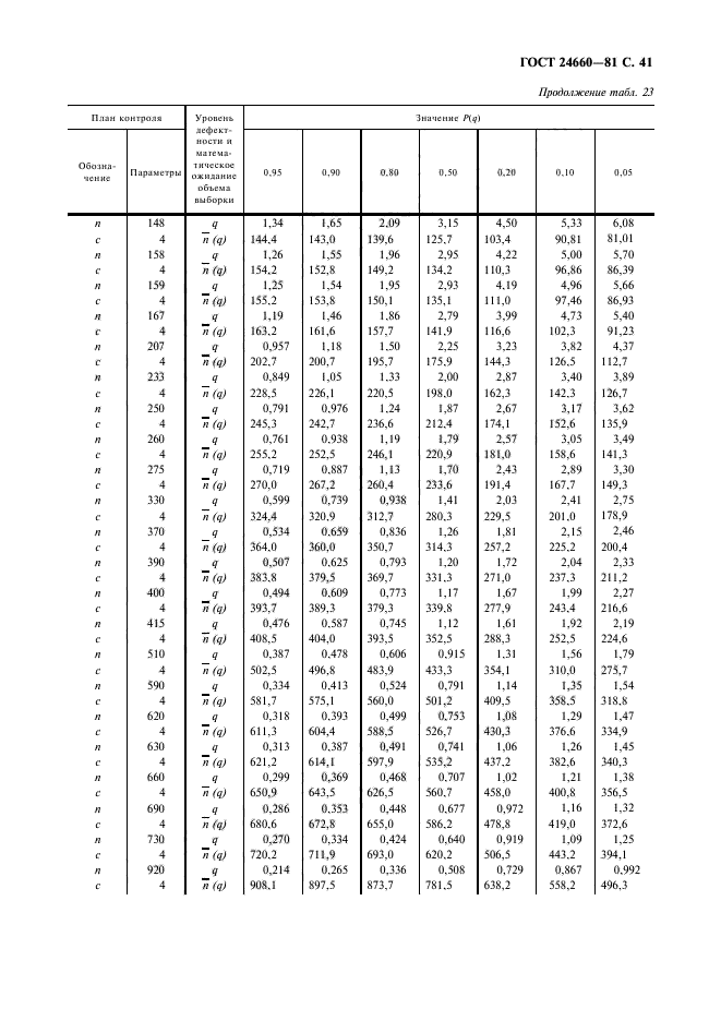 ГОСТ 24660-81