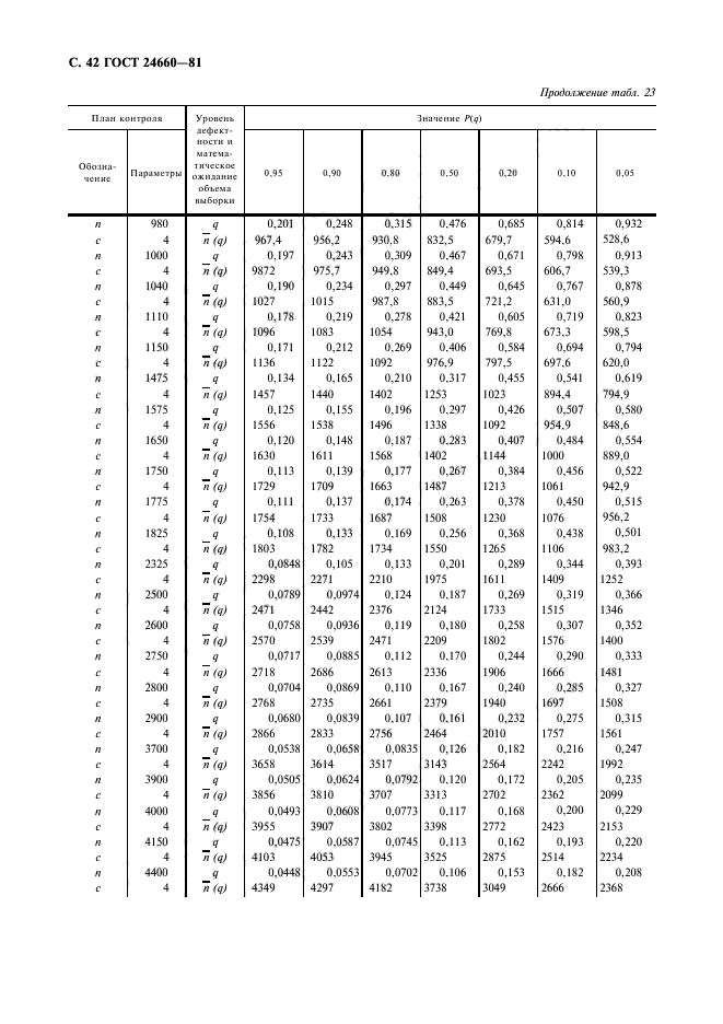 ГОСТ 24660-81