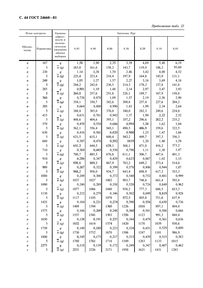 ГОСТ 24660-81