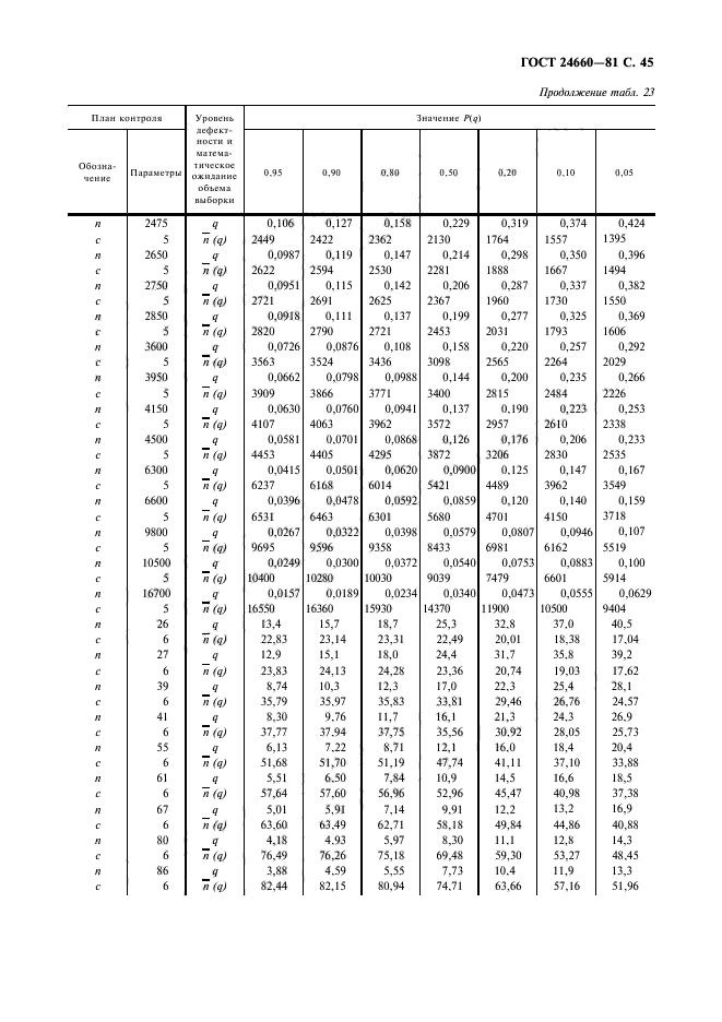 ГОСТ 24660-81