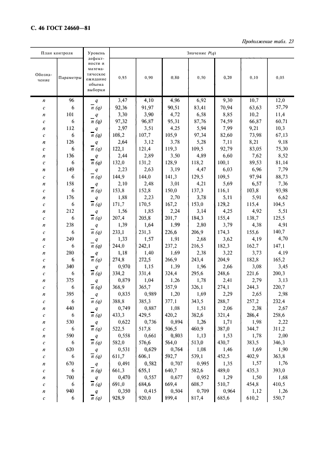 ГОСТ 24660-81