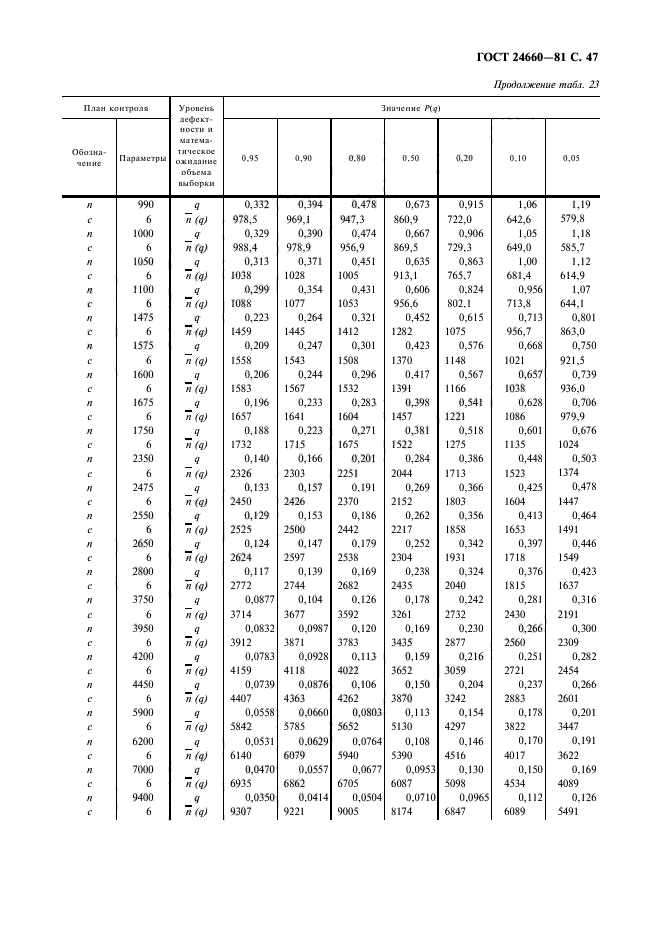 ГОСТ 24660-81