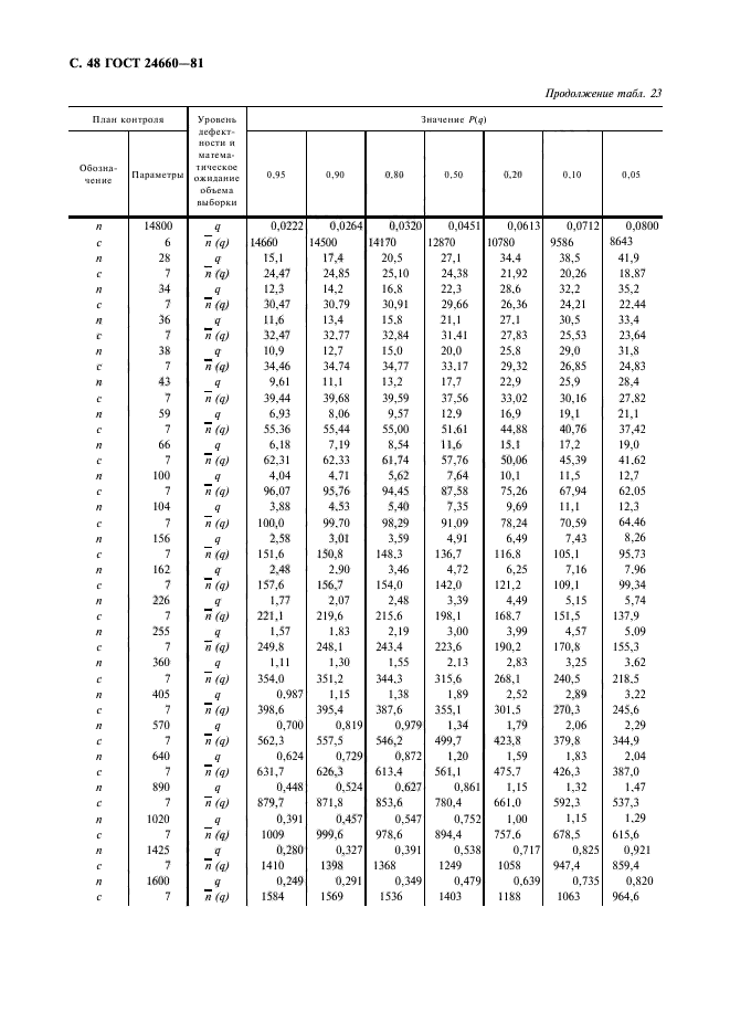 ГОСТ 24660-81