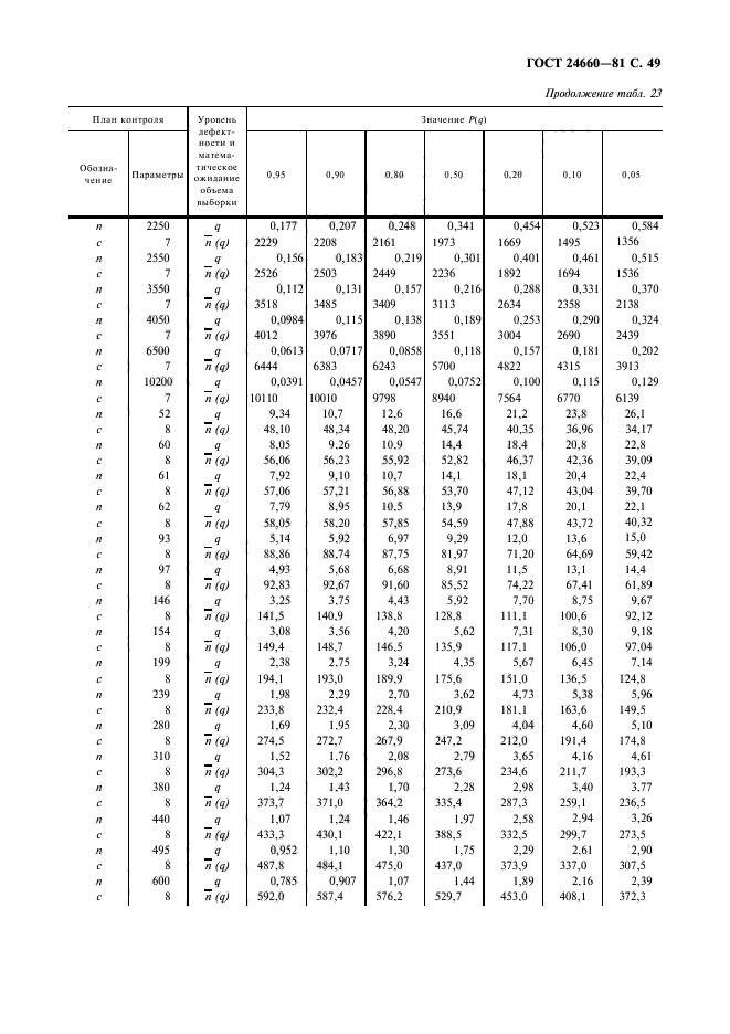 ГОСТ 24660-81