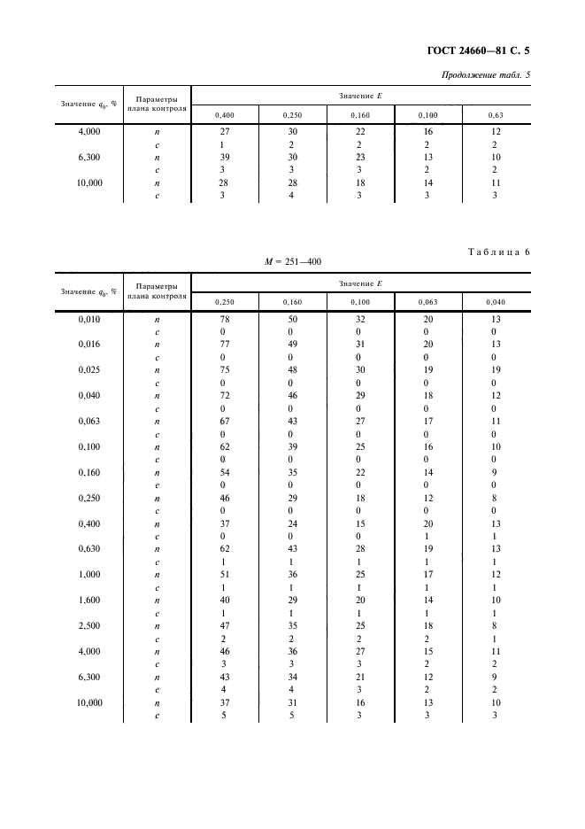 ГОСТ 24660-81