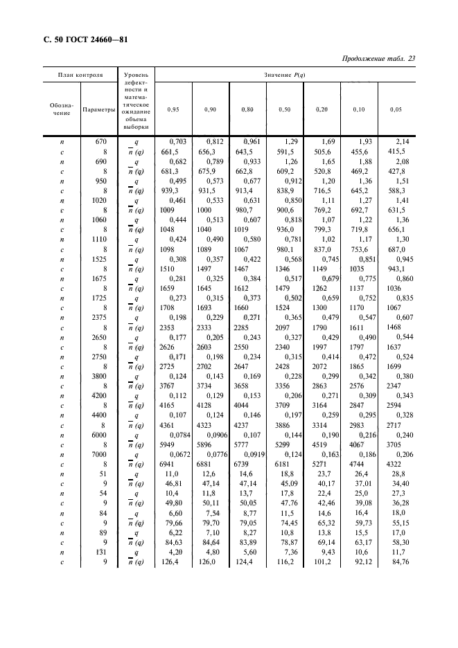 ГОСТ 24660-81