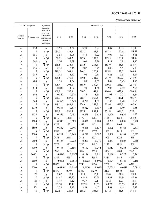 ГОСТ 24660-81