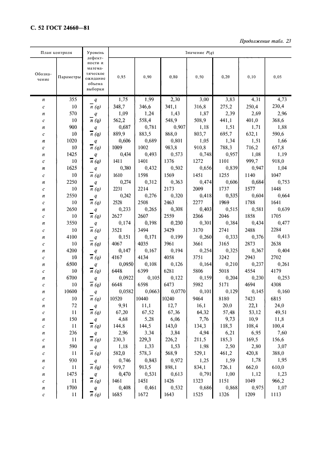 ГОСТ 24660-81