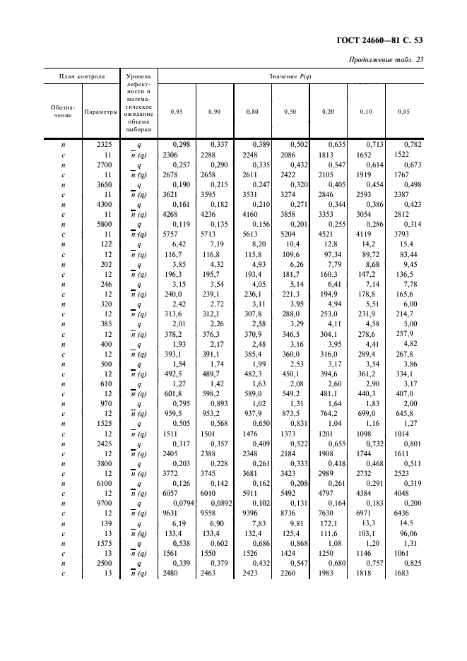 ГОСТ 24660-81