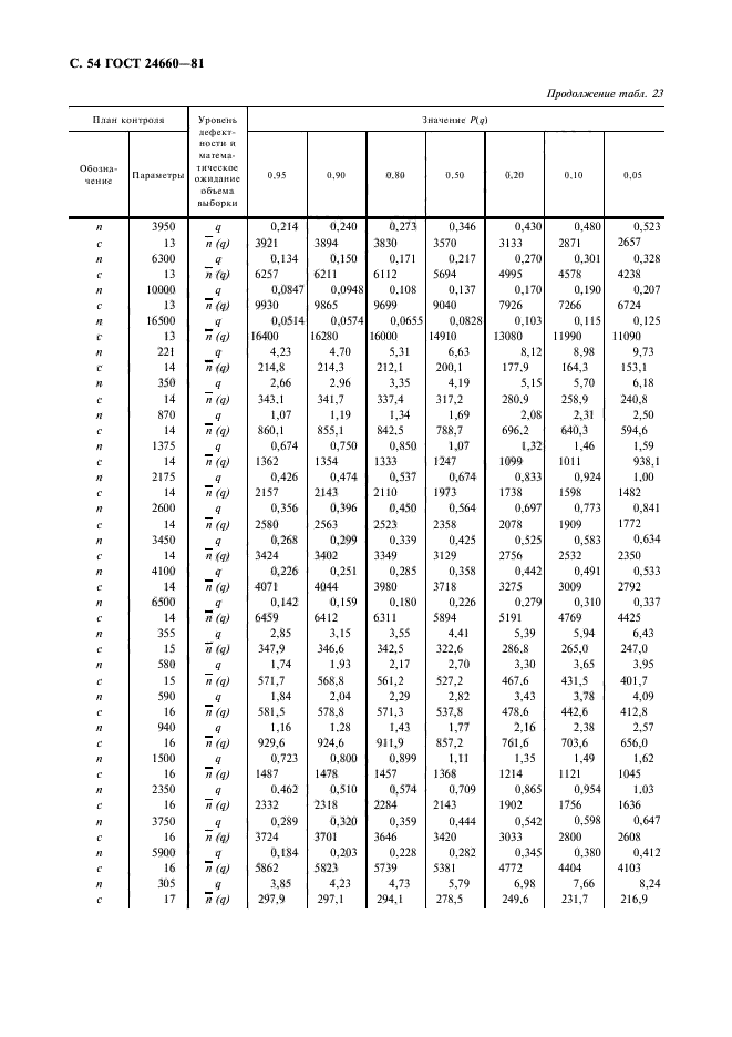 ГОСТ 24660-81