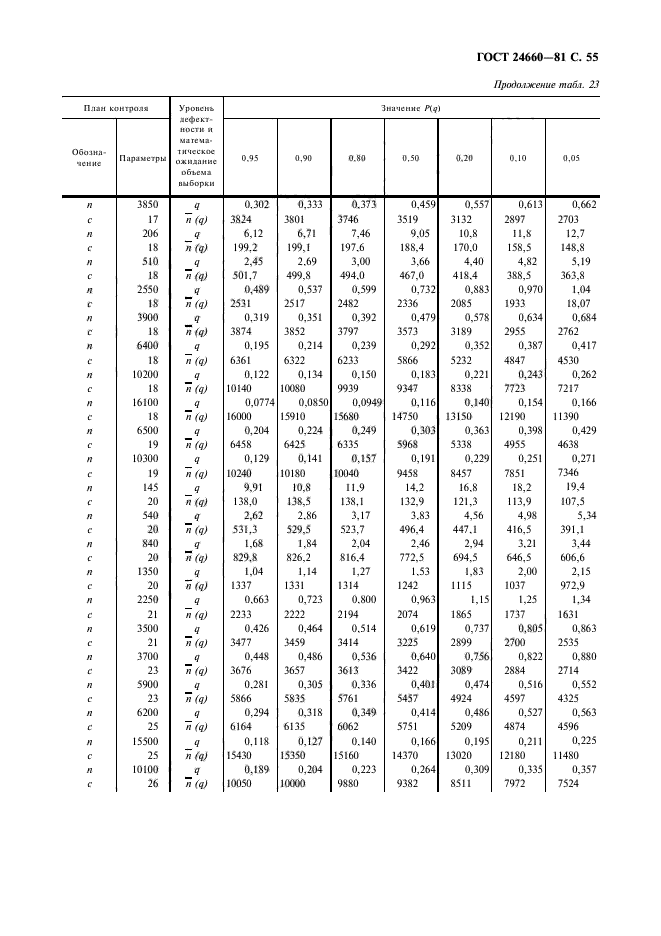 ГОСТ 24660-81