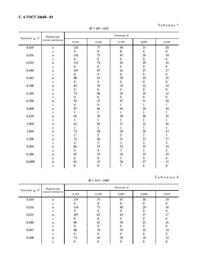 ГОСТ 24660-81