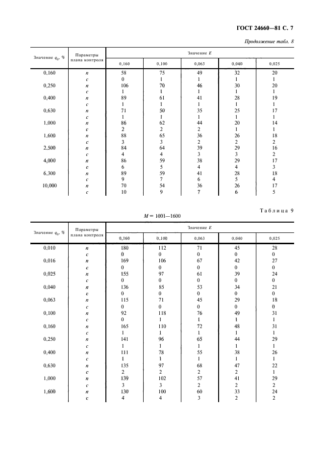 ГОСТ 24660-81