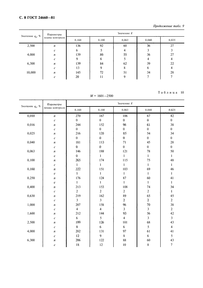 ГОСТ 24660-81