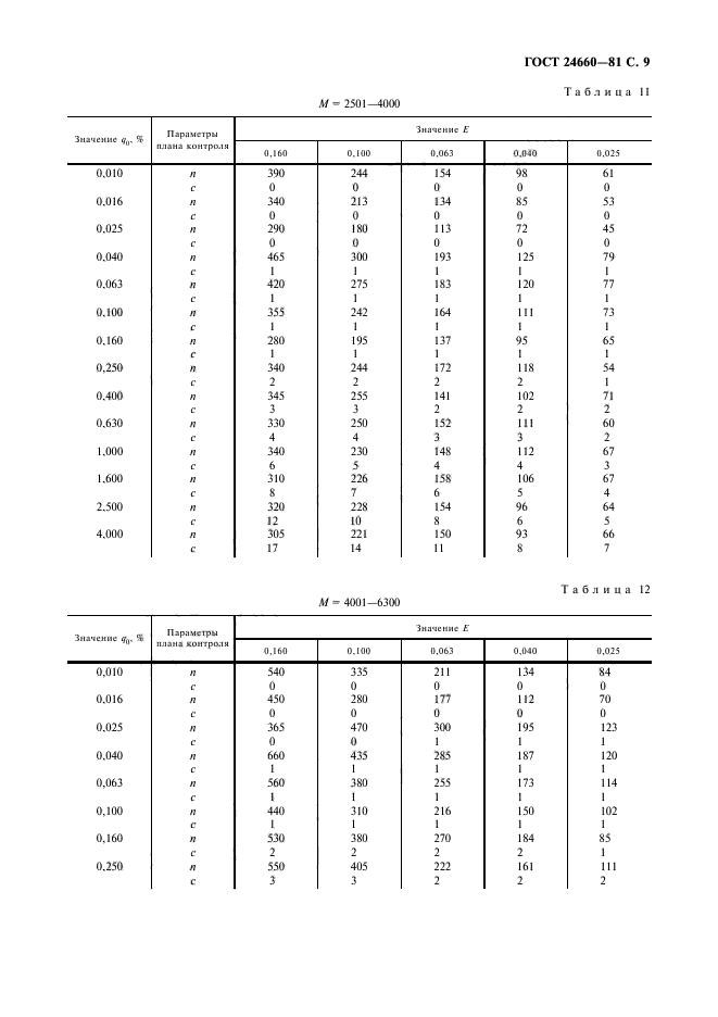 ГОСТ 24660-81