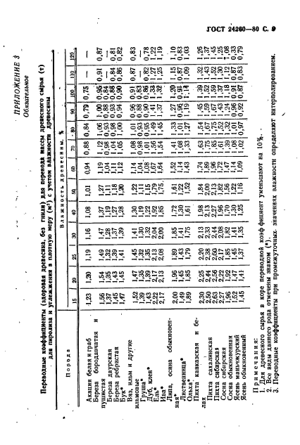 ГОСТ 24260-80