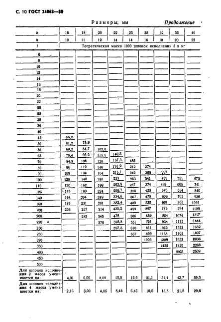 ГОСТ 24068-80