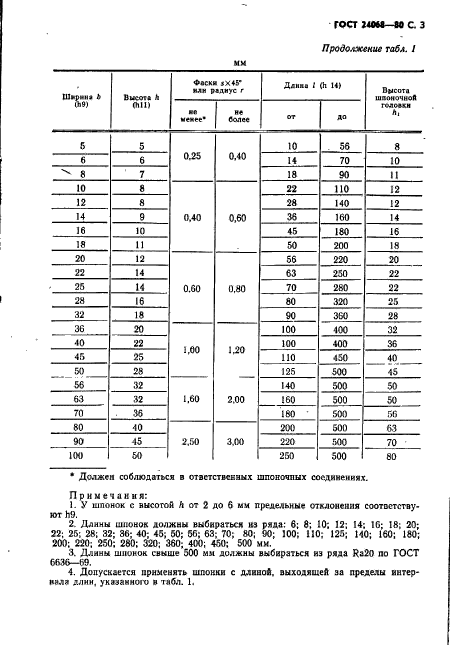 ГОСТ 24068-80