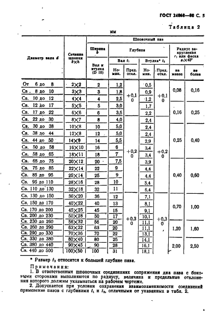 ГОСТ 24068-80