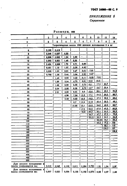 ГОСТ 24068-80