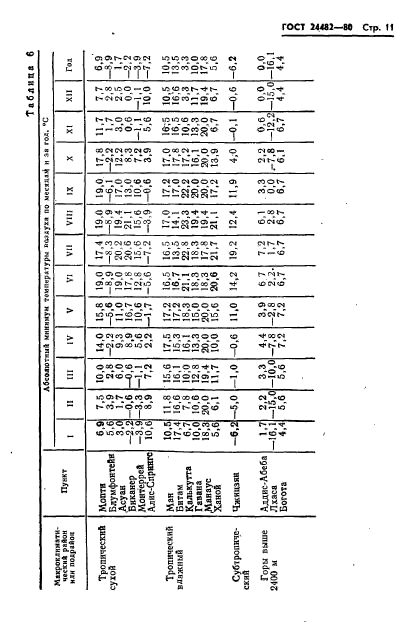 ГОСТ 24482-80