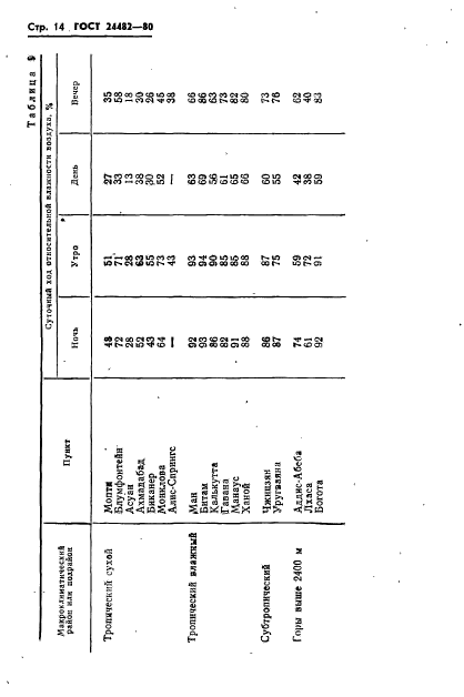 ГОСТ 24482-80