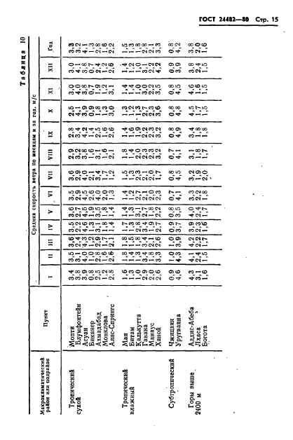 ГОСТ 24482-80