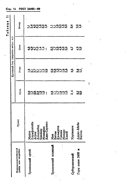 ГОСТ 24482-80