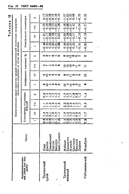 ГОСТ 24482-80