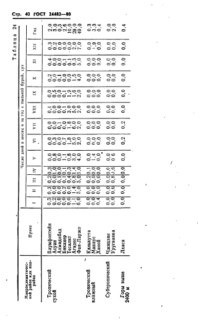 ГОСТ 24482-80