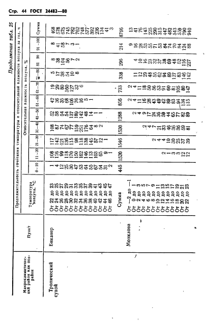 ГОСТ 24482-80