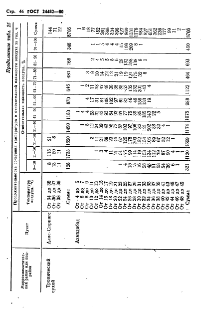 ГОСТ 24482-80