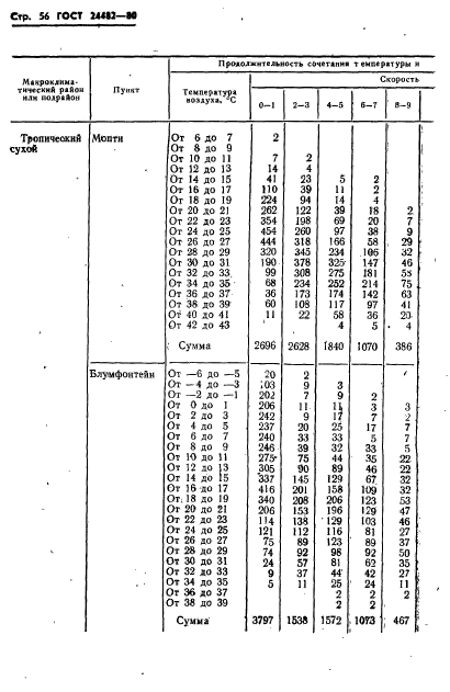 ГОСТ 24482-80