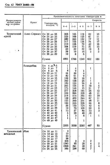 ГОСТ 24482-80