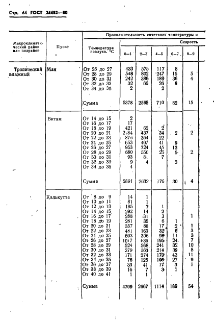 ГОСТ 24482-80