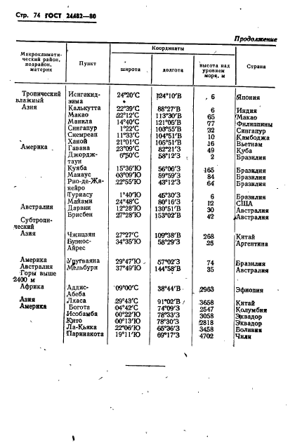 ГОСТ 24482-80