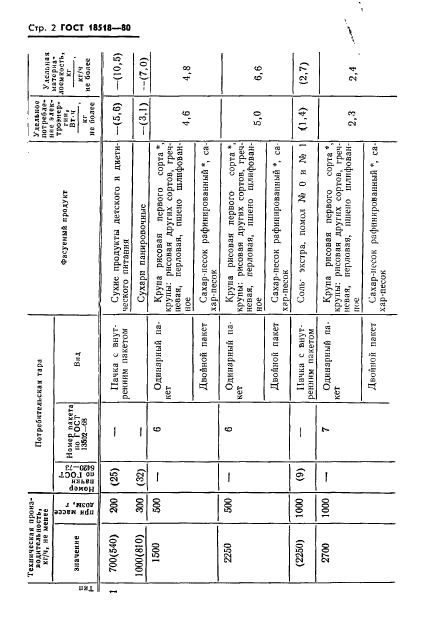 ГОСТ 18518-80