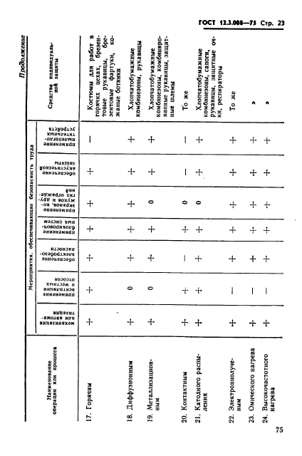 ГОСТ 12.3.008-75