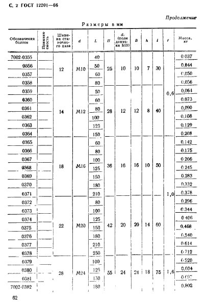 ГОСТ 12201-66