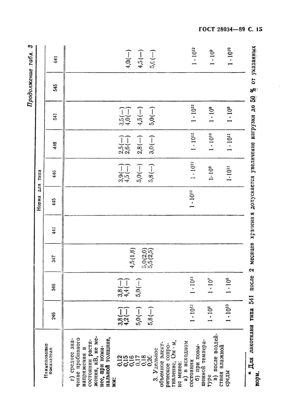 ГОСТ 28034-89