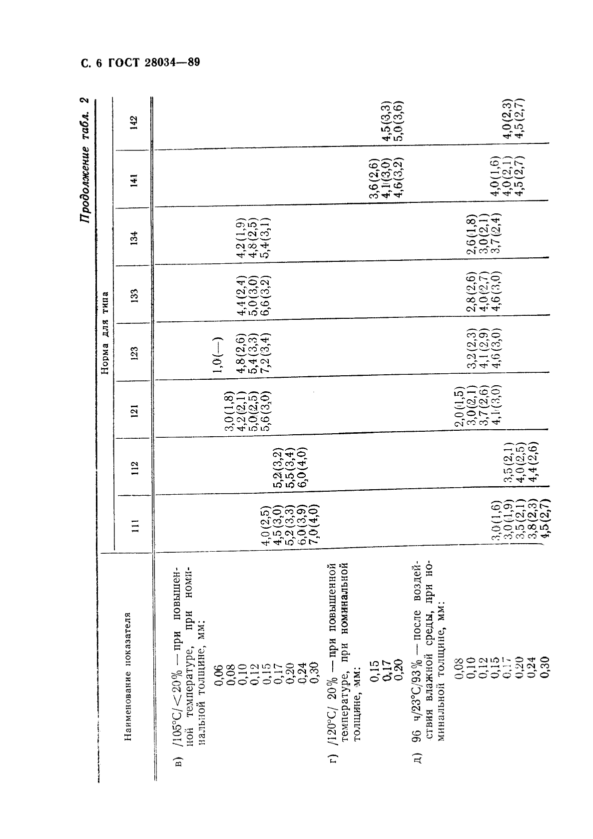 ГОСТ 28034-89