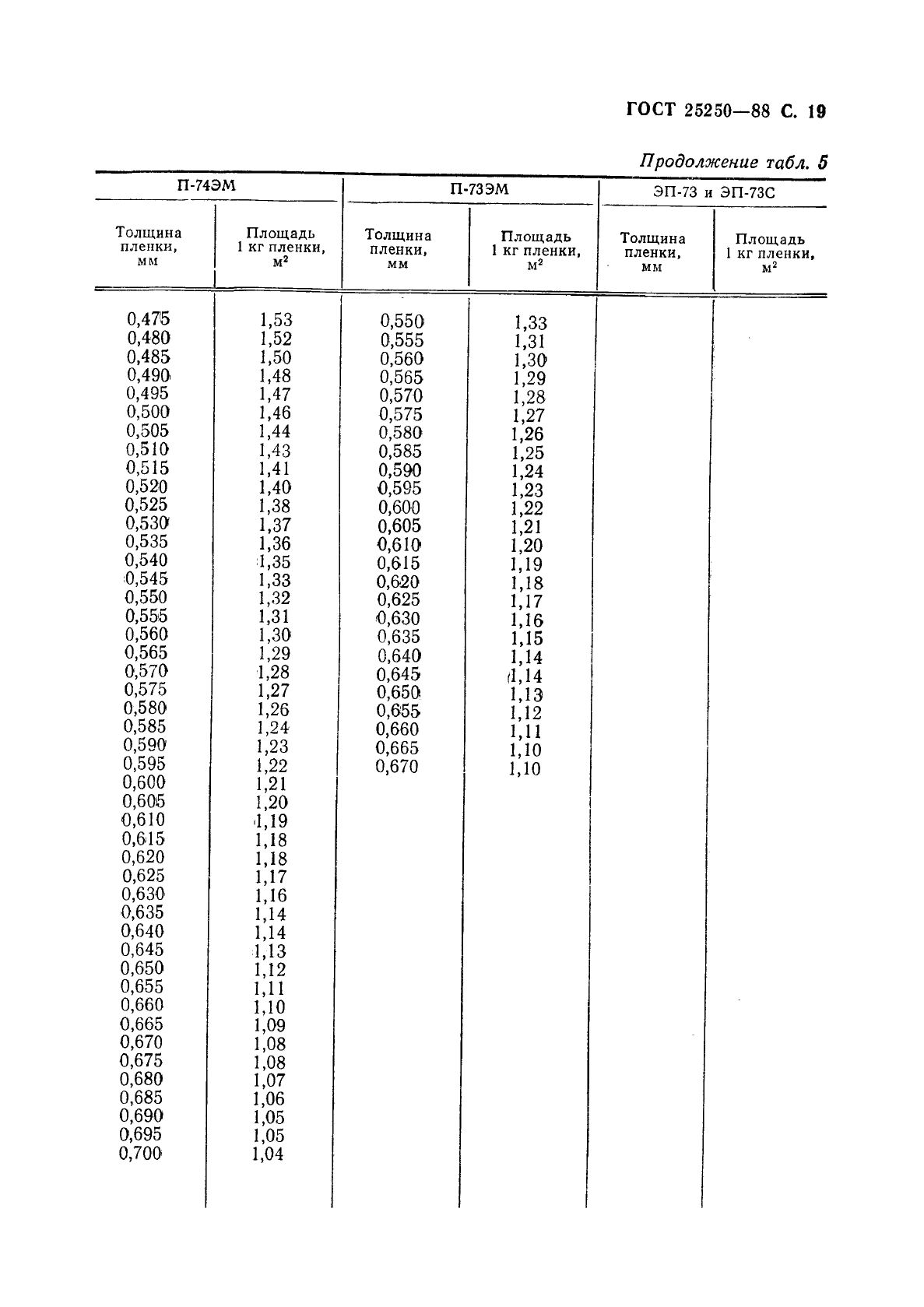 ГОСТ 25250-88