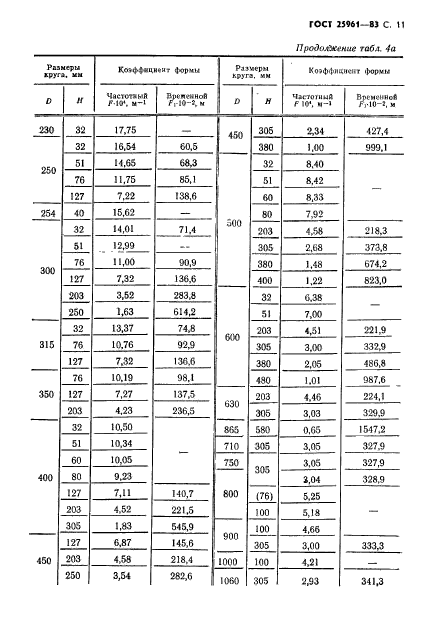 ГОСТ 25961-83