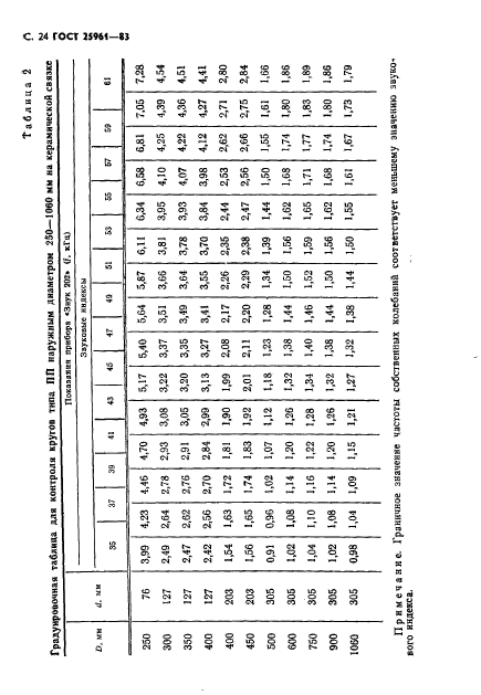 ГОСТ 25961-83