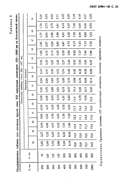 ГОСТ 25961-83