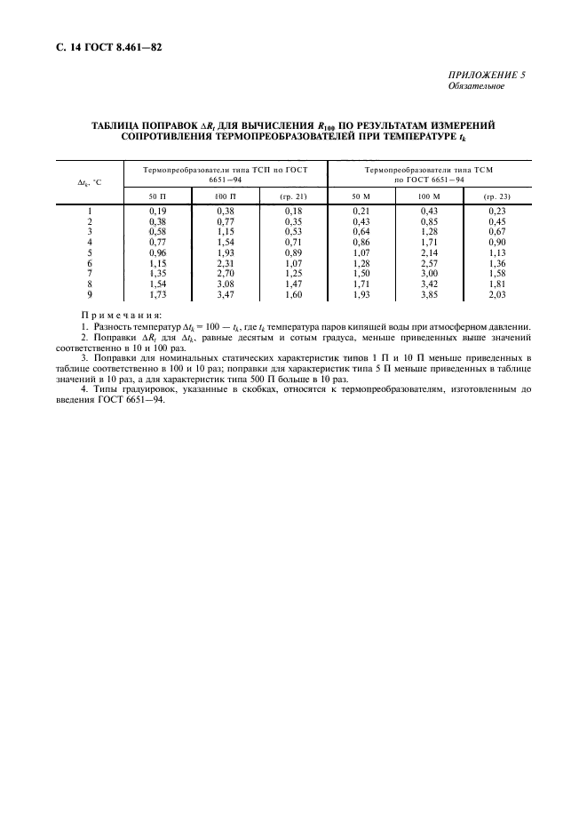 ГОСТ 8.461-82