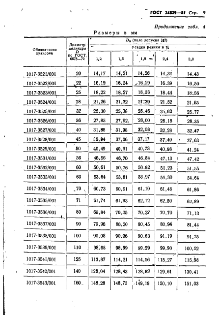 ГОСТ 24829-81